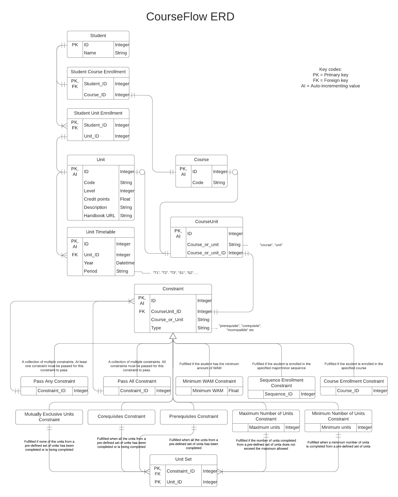 Courseflow DFD